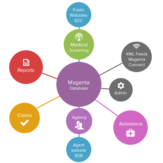 Magenta Insurance Systems from Firemelon Magenta Insurance Systems from Firemelon